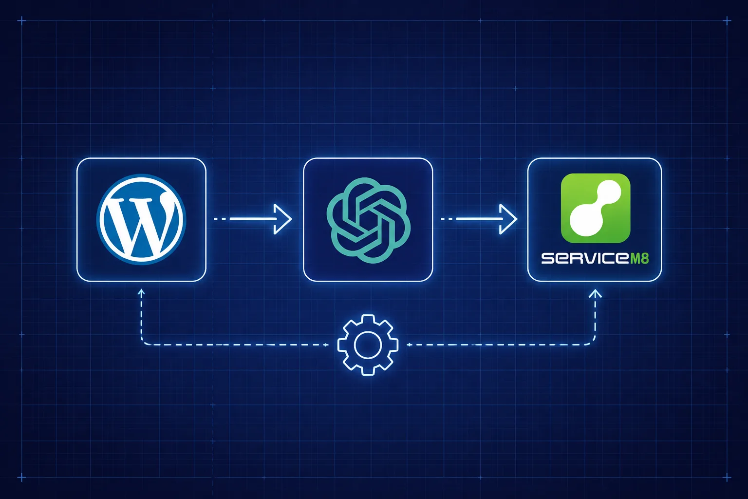 Blueprint diagram of a WordPress form flowing through OpenAI into a ServiceM8 job