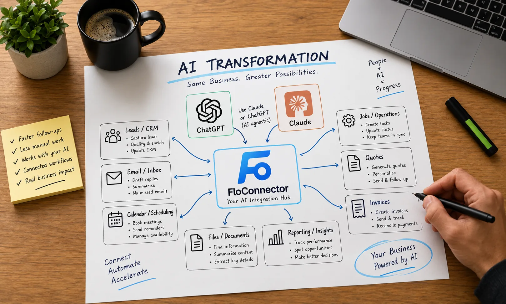 An AI transformation map drawn on a desk: leads, email, calendar, files and reporting feeding a FloConnector AI hub that drives jobs, quotes and invoices, with ChatGPT or Claude doing the thinking
