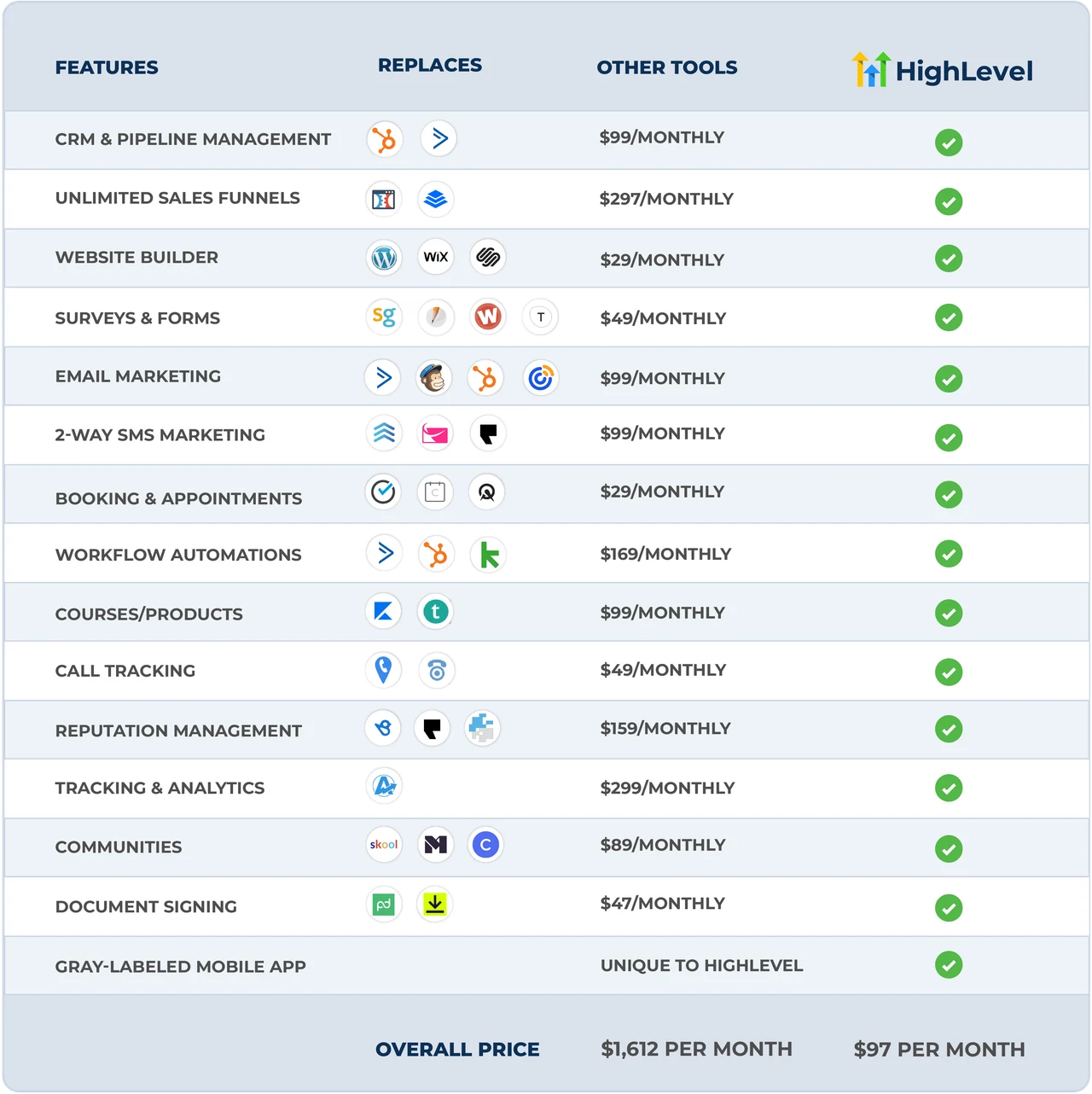 Comparison table of the tools GoHighLevel replaces (CRM, funnels, website builder, email, SMS, booking, automations and more) showing $1,612 a month of separate tools versus $97 a month for HighLevel
