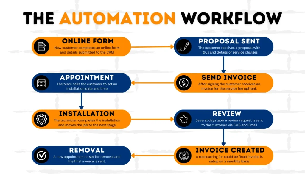 The Building Site CCTV automation workflow, eight stages from online form to pole removal